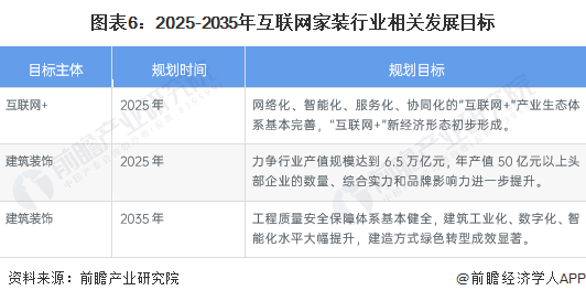 互联网家装行业发展目标