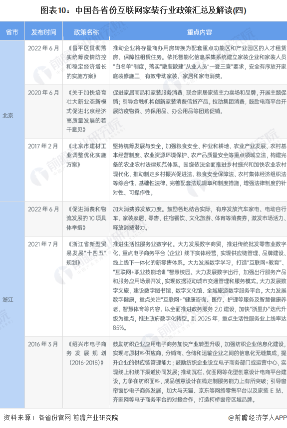 各省互联网家装行业政策汇总