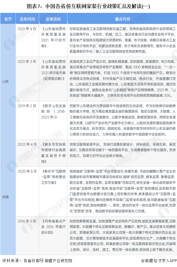 各省互联网家装行业政策汇总